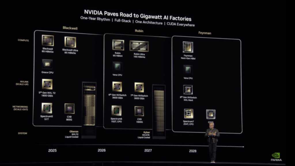 黃仁勳公佈AI晶片產品的路線圖。 Nvidia GTC大會直播截圖