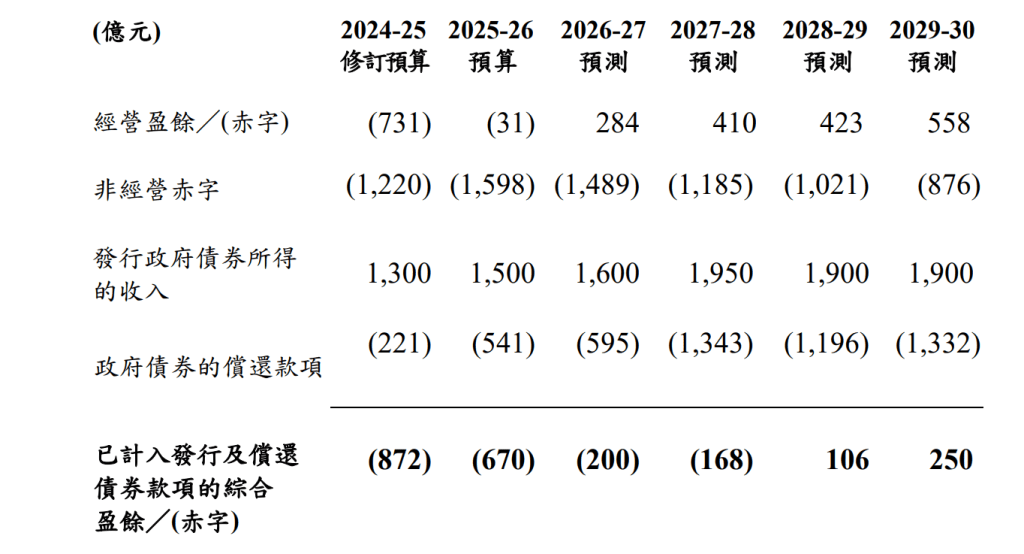 政府未來5年預算，以及發債收入與支出。