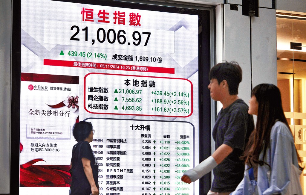 恒指昨日大升439點，收市重返21000關。