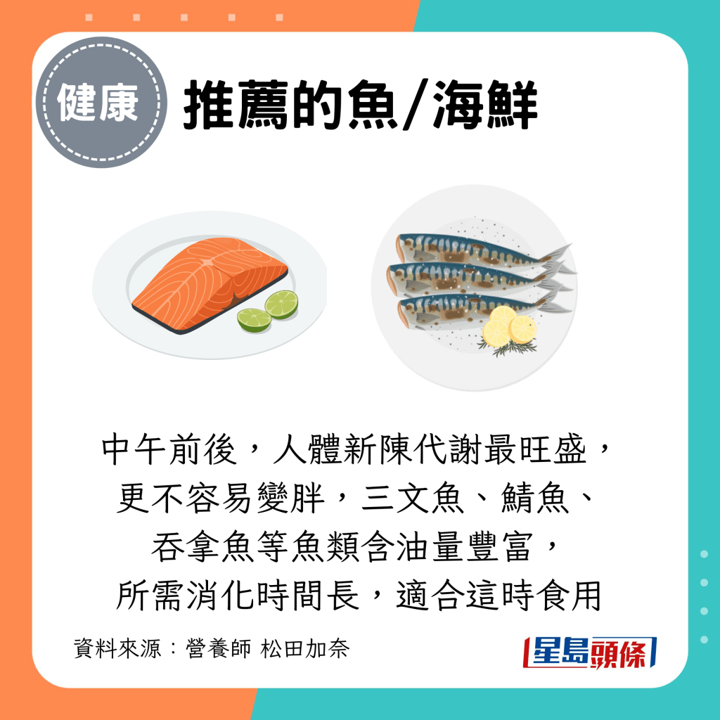 中午前后,人体新陈代谢最旺盛, 更不容易变胖,三文鱼、鲭鱼、 吞拿鱼等鱼类含油量丰富, 所需消化时间长,适合这时食用 中午前后,人体新陈代谢最旺盛, 更不容易变胖,三文鱼、鲭鱼、 吞拿鱼等鱼类含油量丰富, 所需消化时间长,适合这时食用