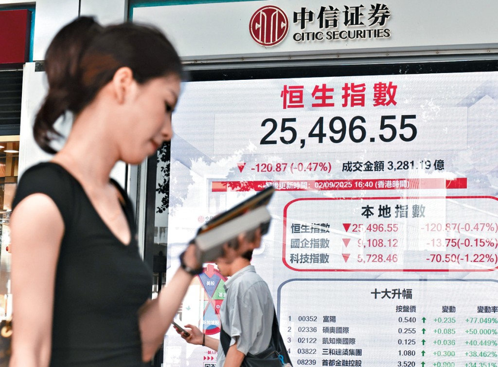 恒指全日收報25496點,跌120點。
