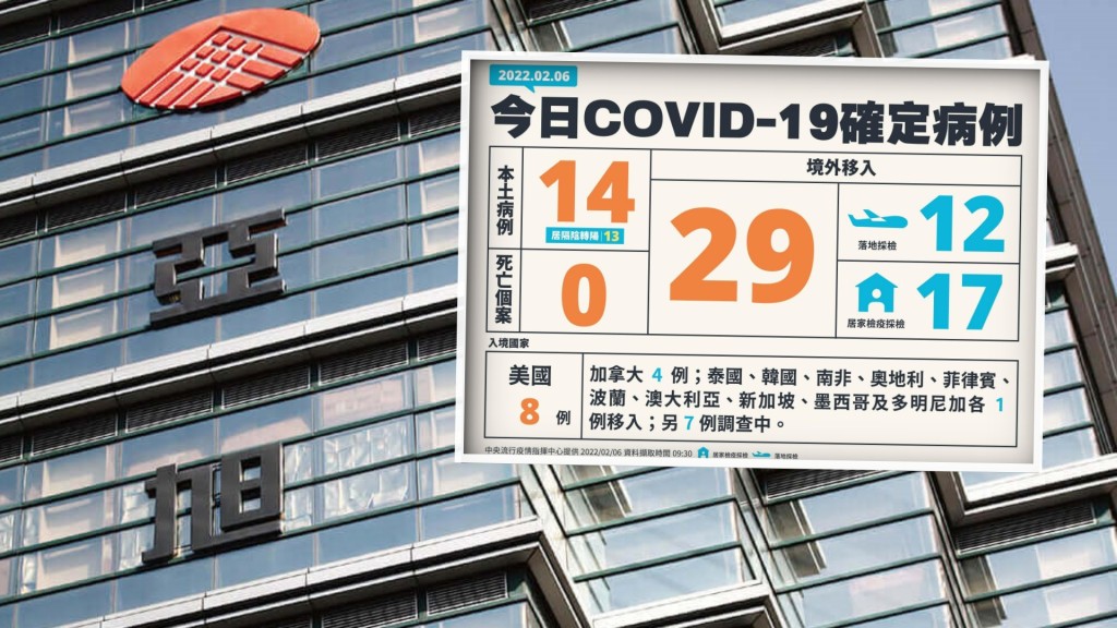 本土個案中有7宗與桃園亞旭電腦廠相關。網圖