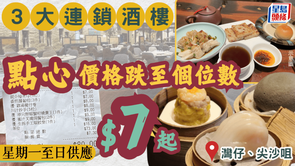 稻香旗下3大酒樓特價點心$7起！蝦餃/燒賣王/黑松露野菌包 星期一至日茶市供應