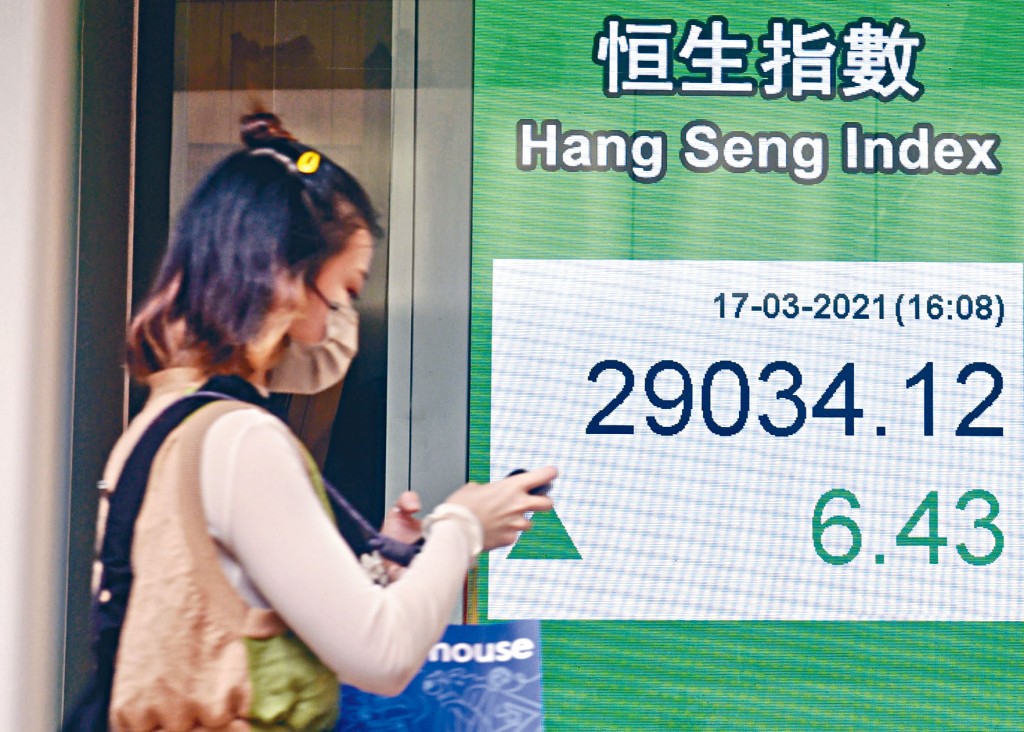 恒指收報29034點，微升6點，連升第三日；科指收8574點，升0.5%。