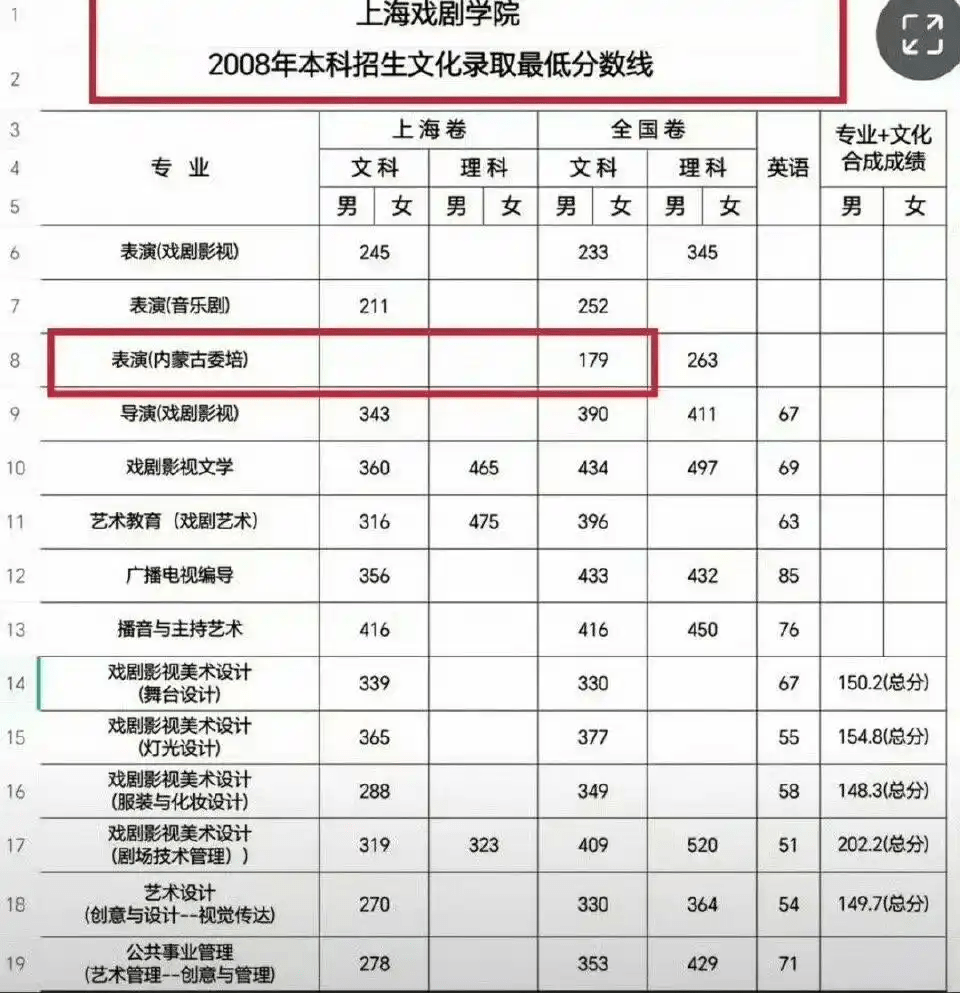 那爾那茜被指在2008年通過內蒙古「定向委培」政策,享受降分錄取紅利考入上海戲劇學院。 那爾那茜被指在2008年通過內蒙古「定向委培」政策,享受降分錄取紅利考入上海戲劇學院。