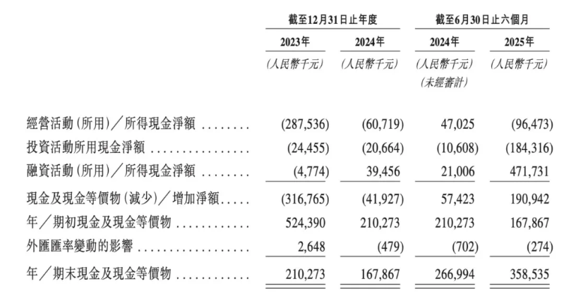 瑞博生物現金流情况。(來源:企業招股書) 瑞博生物現金流情况。(來源:企業招股書)