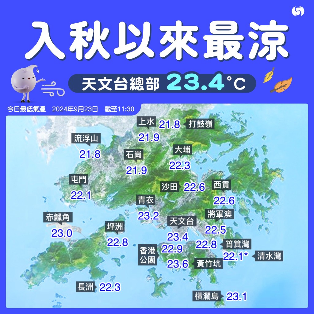 天文台今早（23日）录得最低气温23.4°C，是本港今年入秋以来的最低纪录。天文台fb