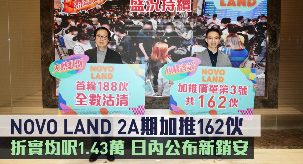 NOVO LAND第2A期加推162伙,折實均呎1.43萬。