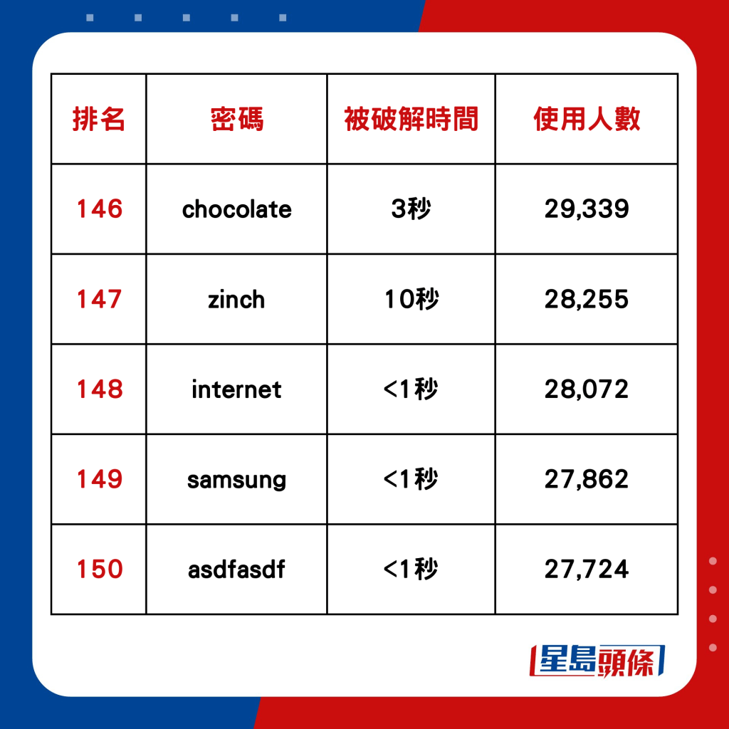 全球200大常用密码排行榜