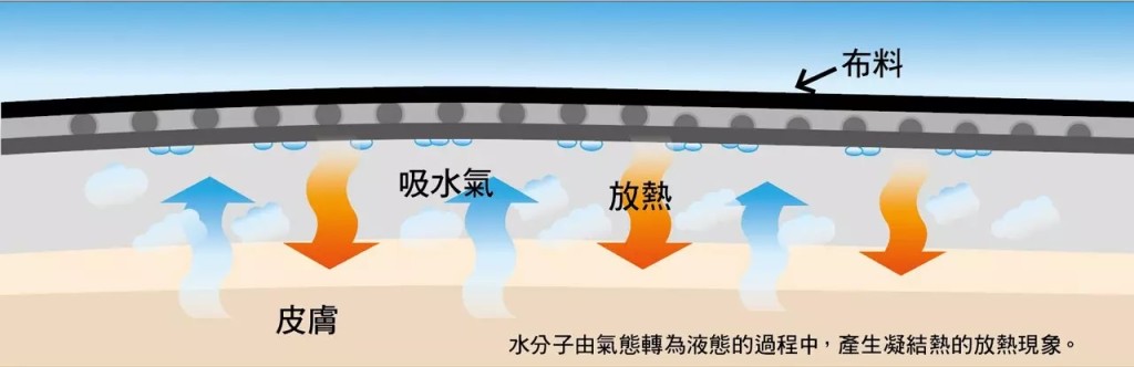 布料吸熱效果示意（圖片來源：消委會）