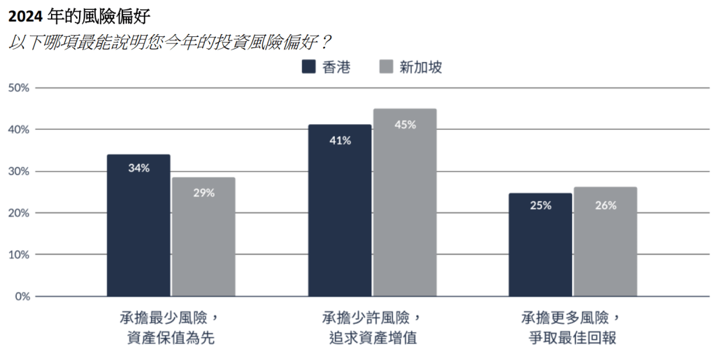 港星高净值投资者风险偏好（来源：Endowus《2024年高净值人士投资情绪洞察报告》）