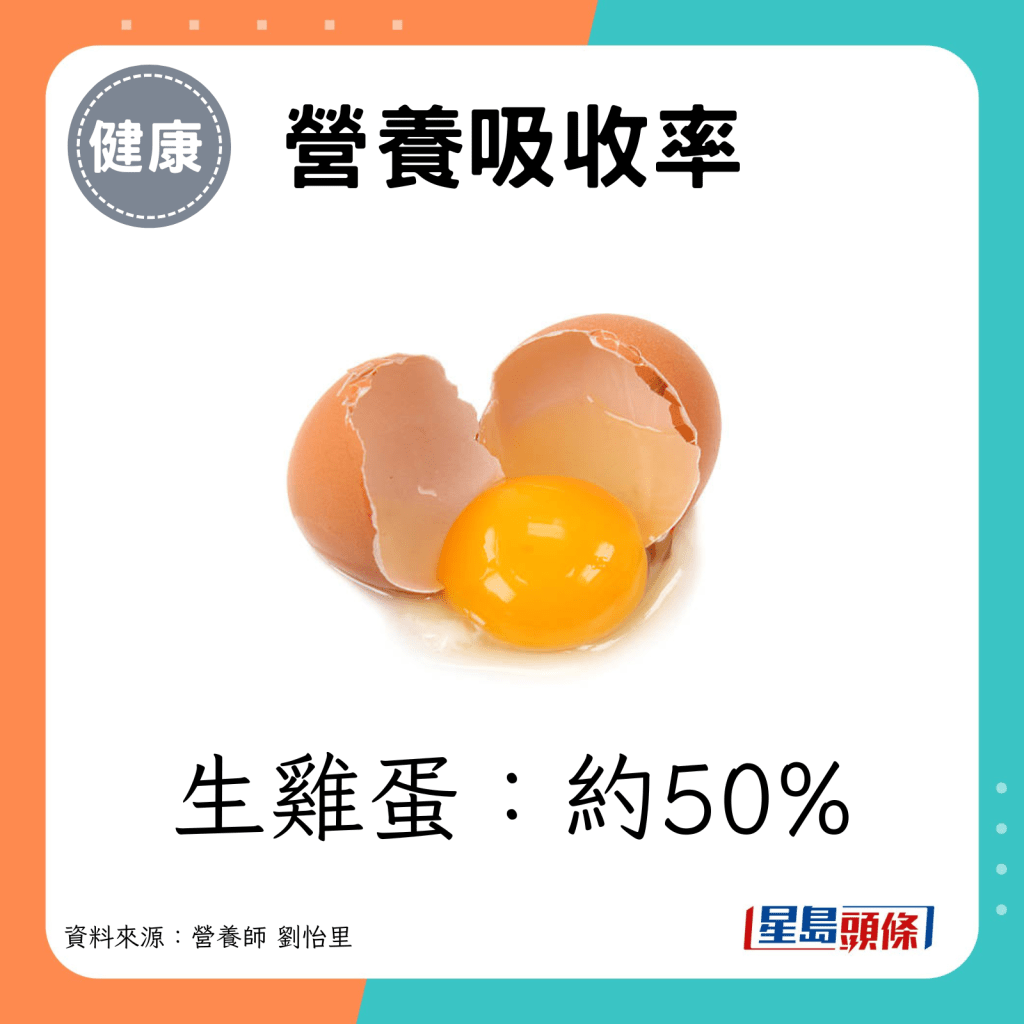 生雞蛋營養吸收率：約50%。