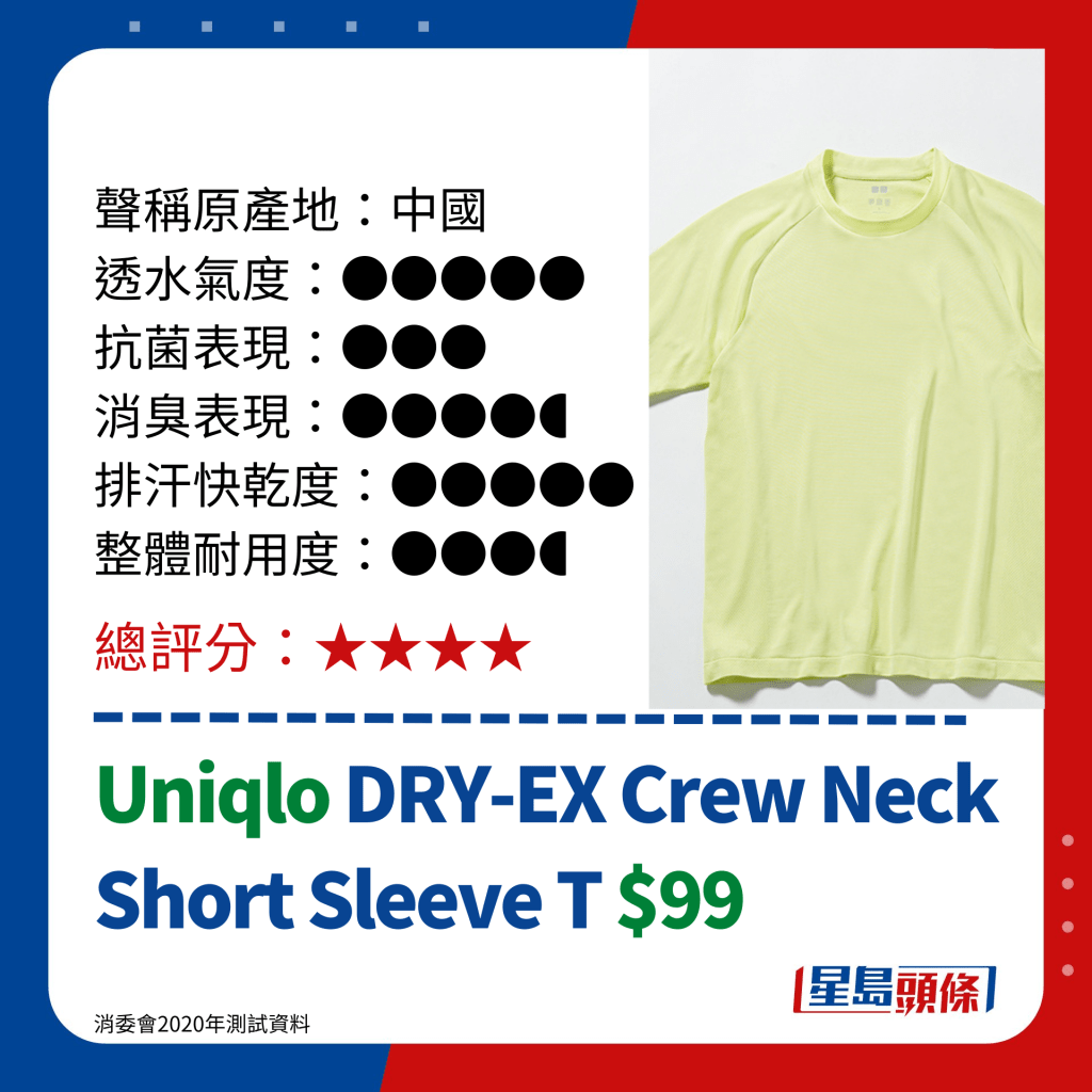 消委会运动衣评测｜Uniqlo DRY-EX Crew Neck Short Sleeve T $99