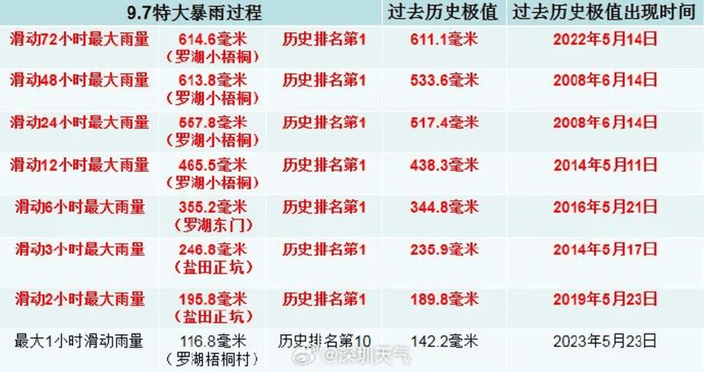 深圳暴雨打破1952年以來7項歷史紀錄。