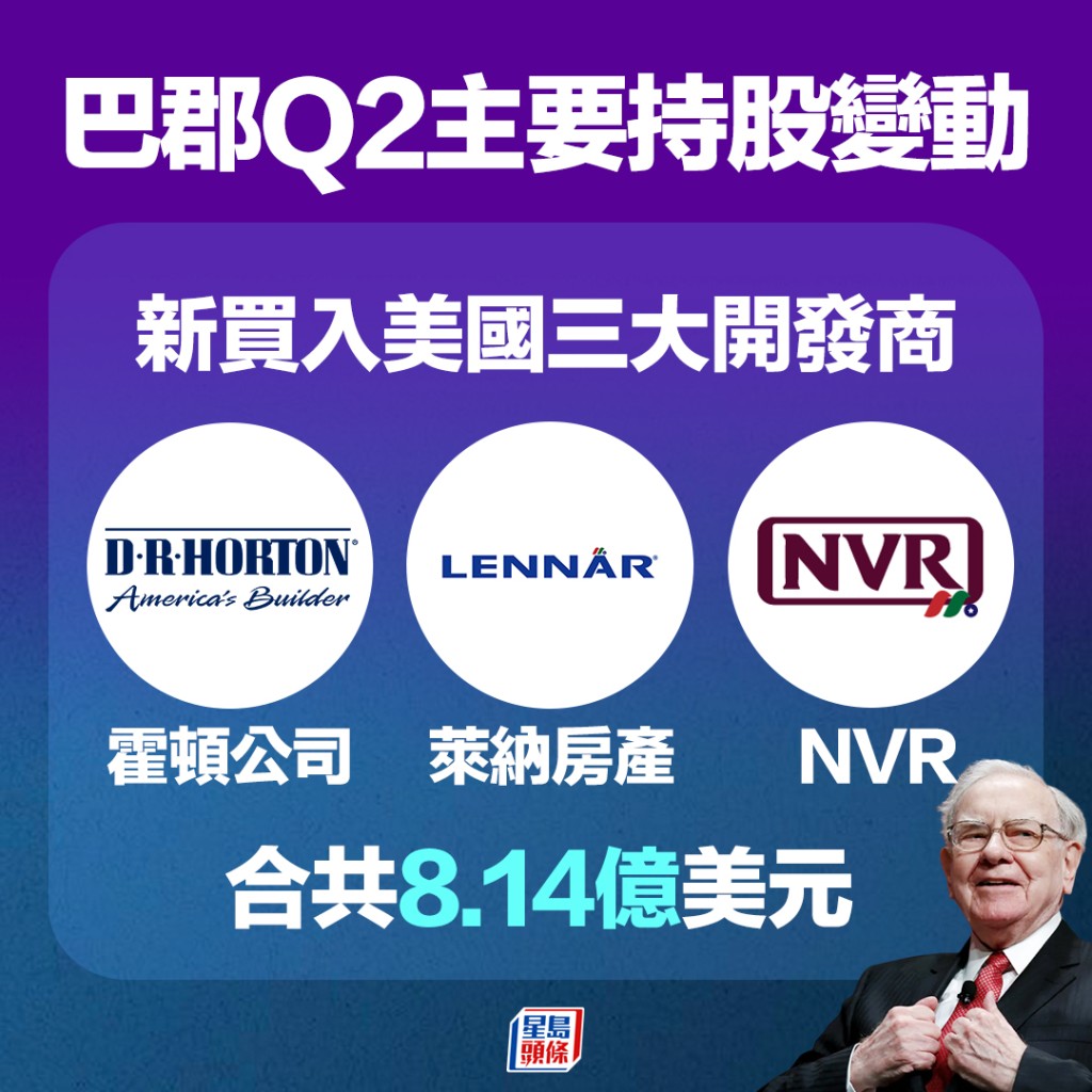 新買入美國三大開發商，包括霍頓公司（美：DHI）、NVR（美：NVR）和萊納房產（美：LEN.B）。