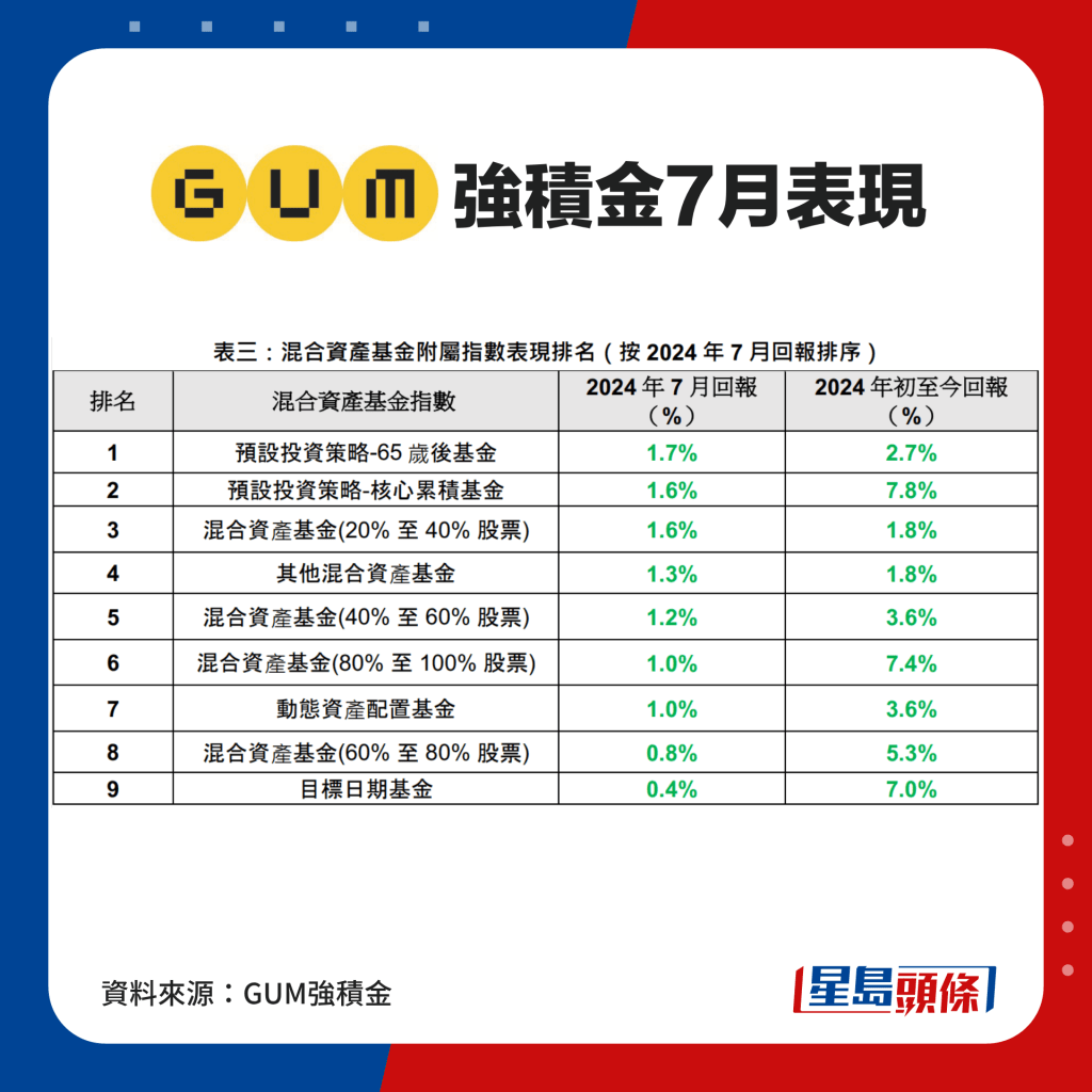 混合資產基金附屬指數表現排名（按2024年7月回報排序）