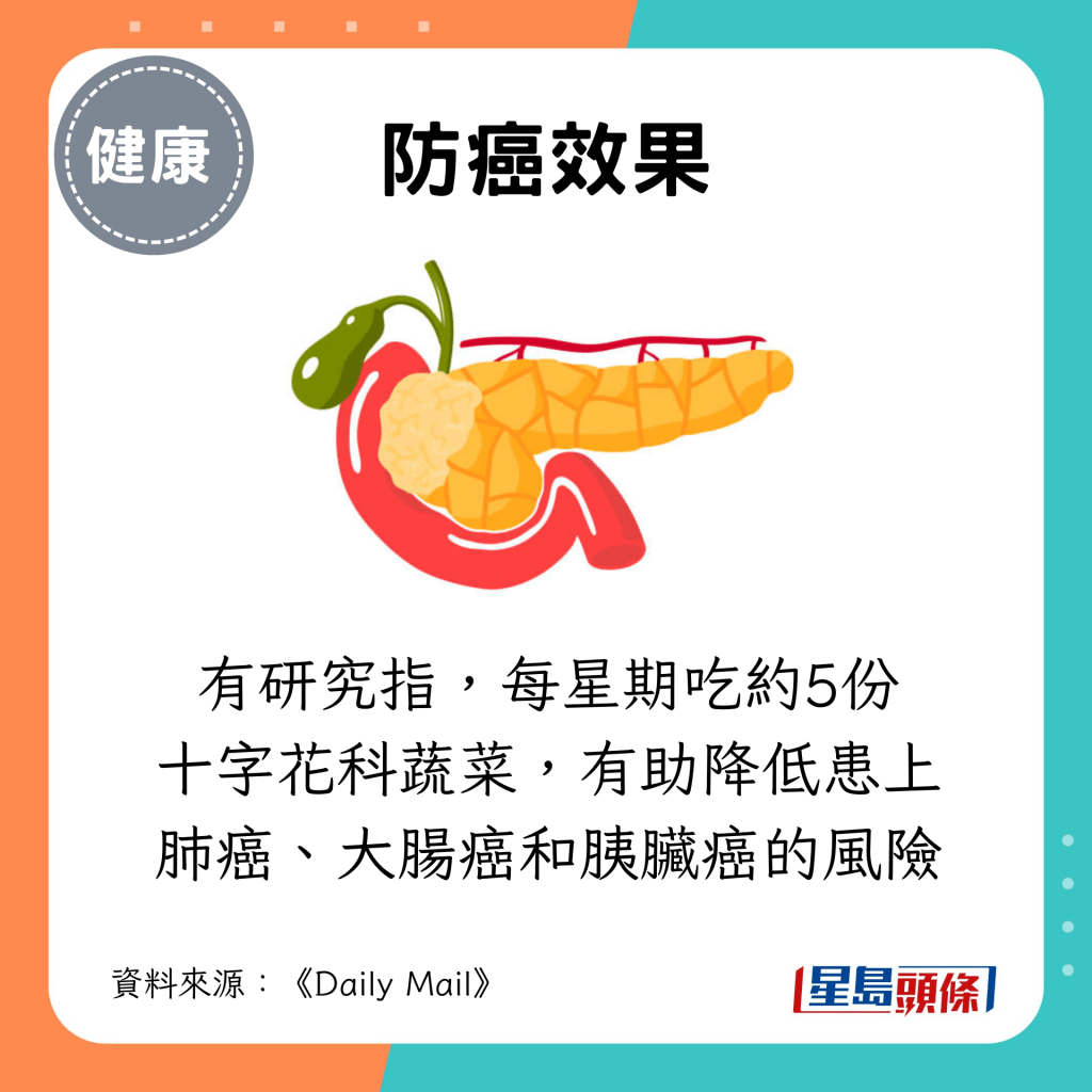 有研究指，每星期吃約5份十字花科蔬菜，有助降低患上 肺癌、大腸癌和胰臟癌的風險