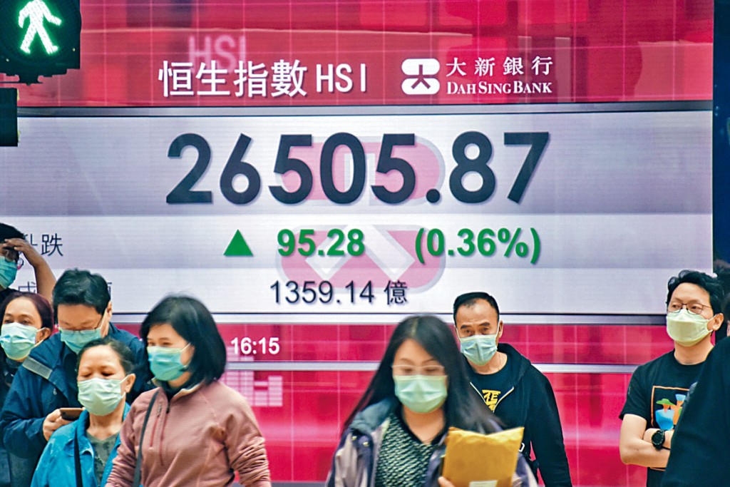 ■恒指收26505點，上升95點。