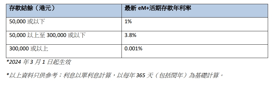 最新 eM+活期存款年利率详情