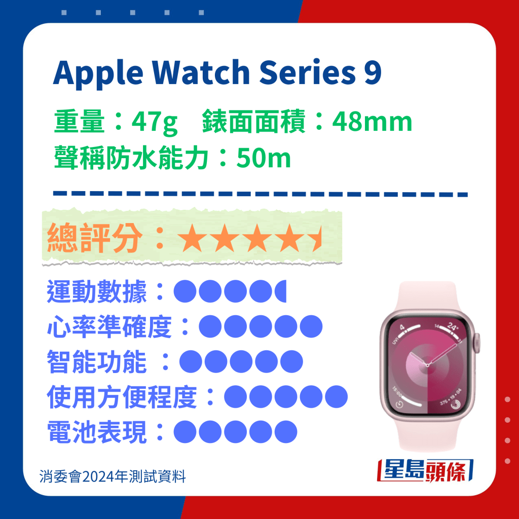 消委會智能手錶/運動手環2024｜19款型號功能測試(Apple Watch/小米/Garmin/Fitbit上榜一型號數據偏差近60%