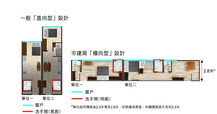 市建局团队在过渡房屋项目首创「横向型」布局，尽用墙身加强采光。（市建局图片）