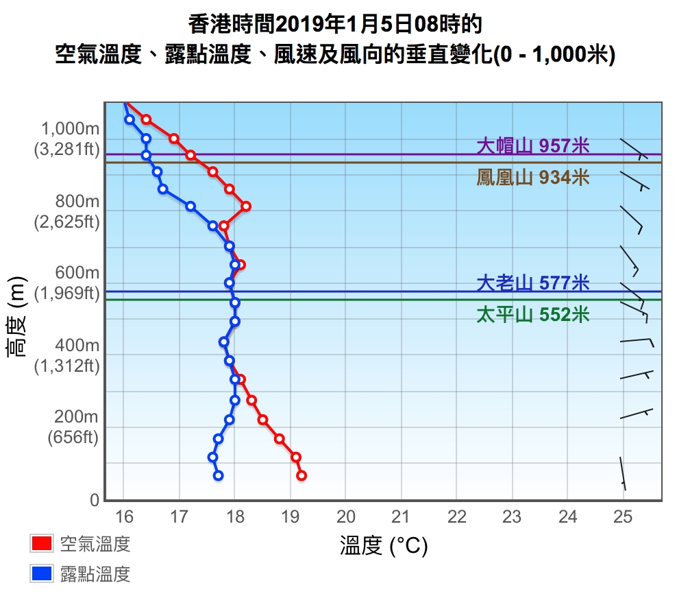 天文台以1月5日的實例解釋，指當日在大帽山能看到雲海。天文台