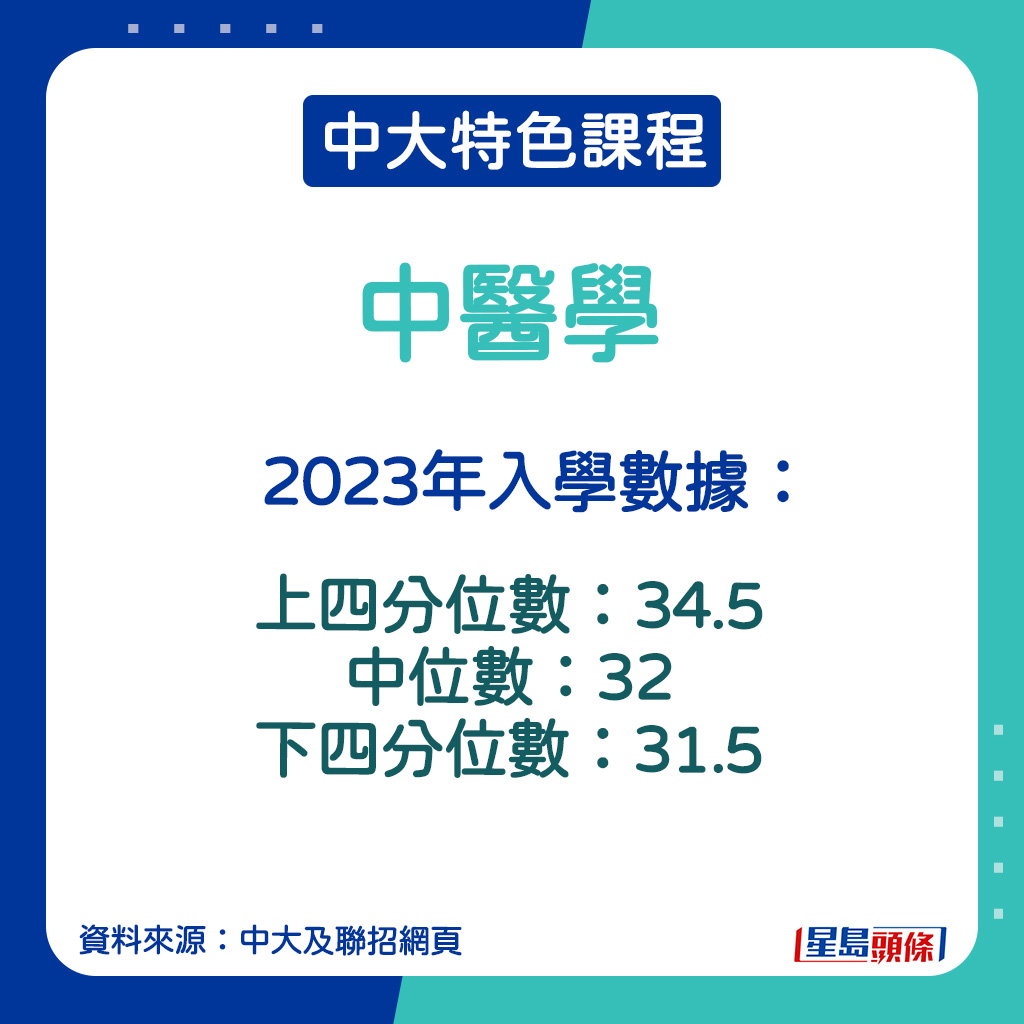 中醫學的2023年入學數據。