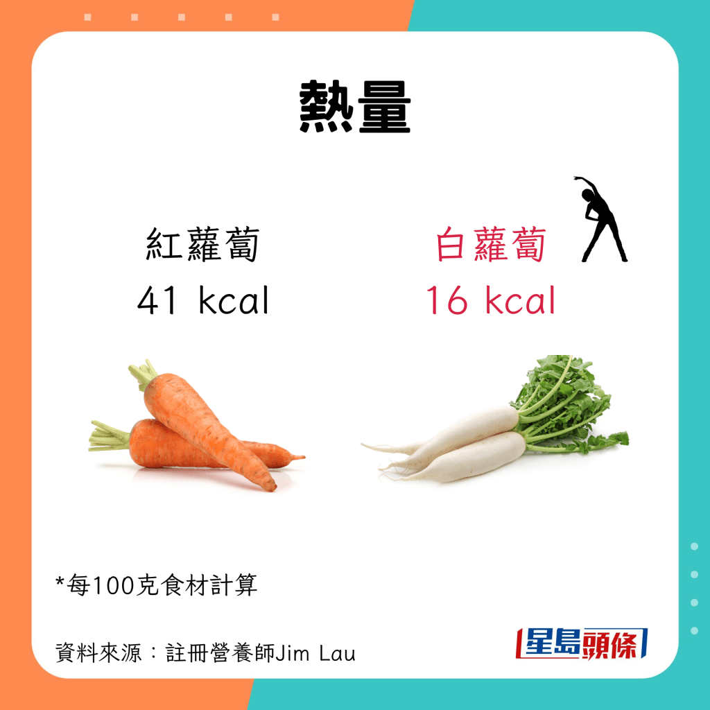 熱量：紅蘿蔔為41 kcal。白蘿蔔較低卡，只有16 kcal