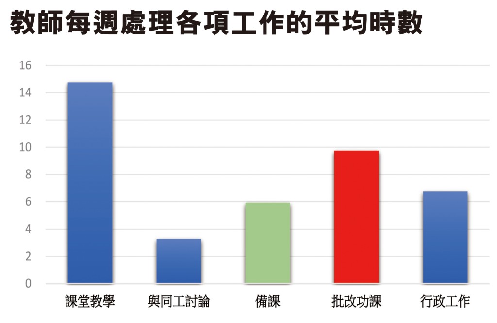 教師每週用於批改功課的平均時數約是課堂教學的70%，接近2倍於備課時間。