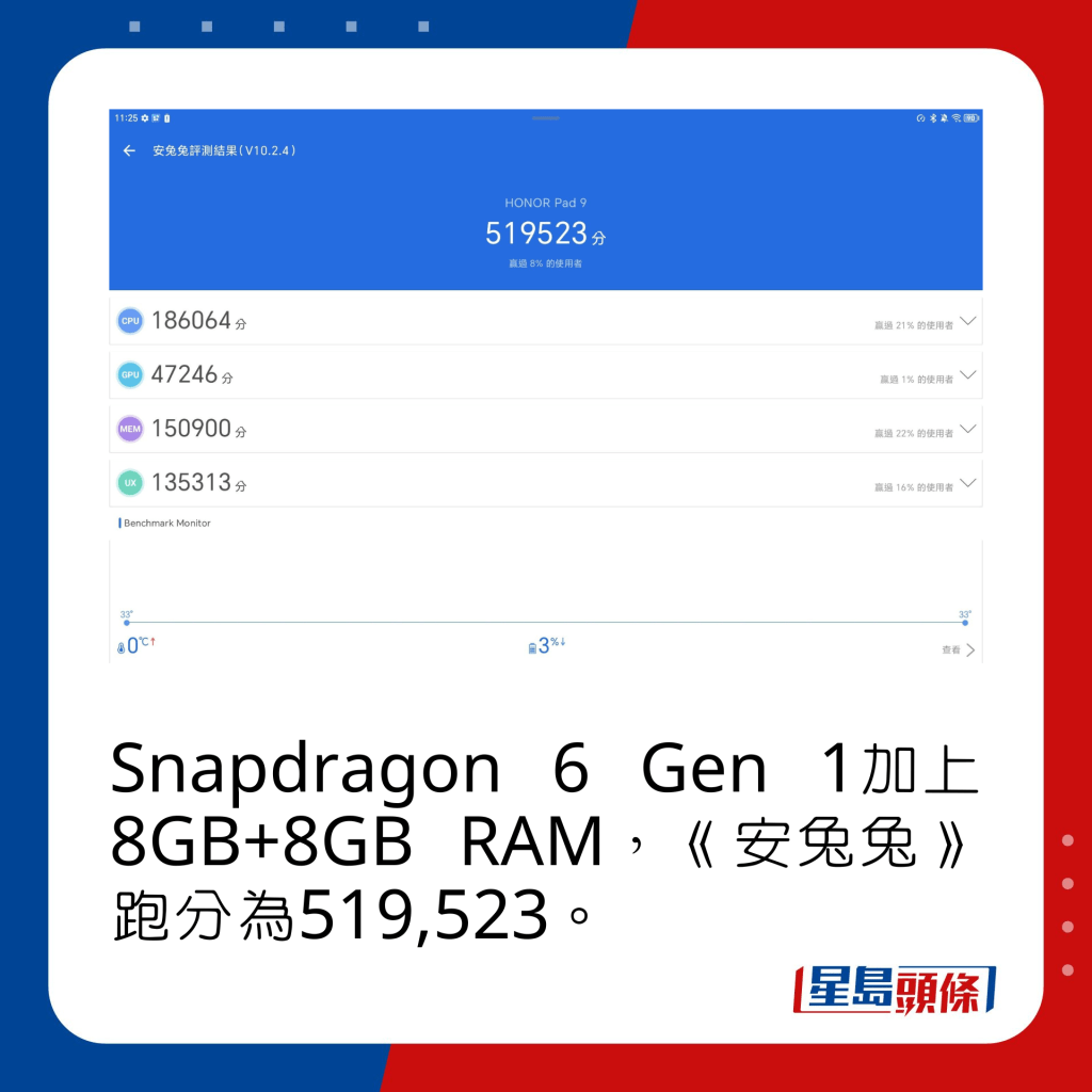 Snapdragon 6 Gen 1加上8GB+8GB RAM，《安兔兔》跑分為519,523。