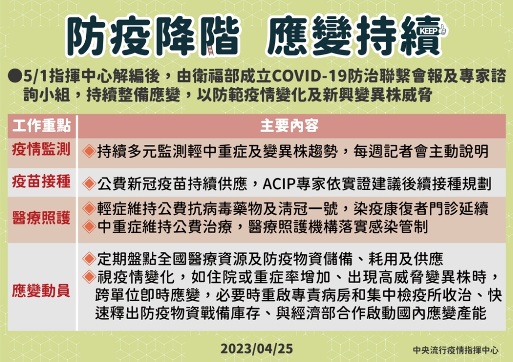 台灣中央流行疫情指揮中心宣布將新冠防疫降級。中時