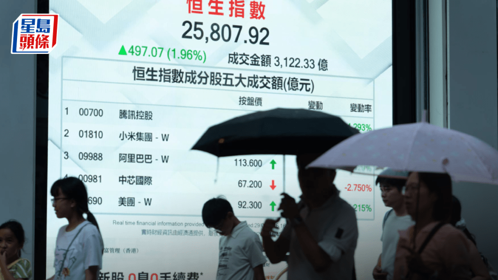 恒指升497点 重越牛熊线 小米扬9% 分析料资金轮动持续｜港股收市
