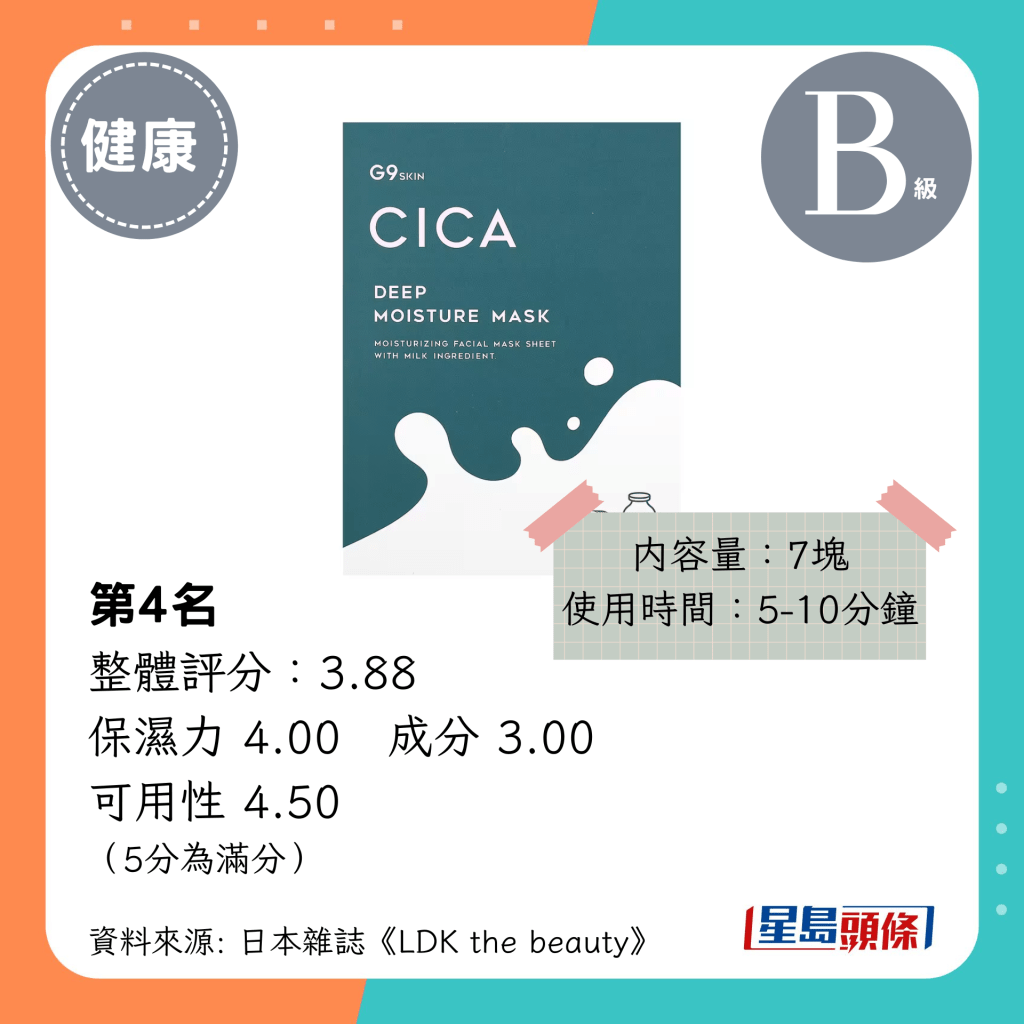 整体评分3.88分（G9SKIN CICA 保湿面膜）