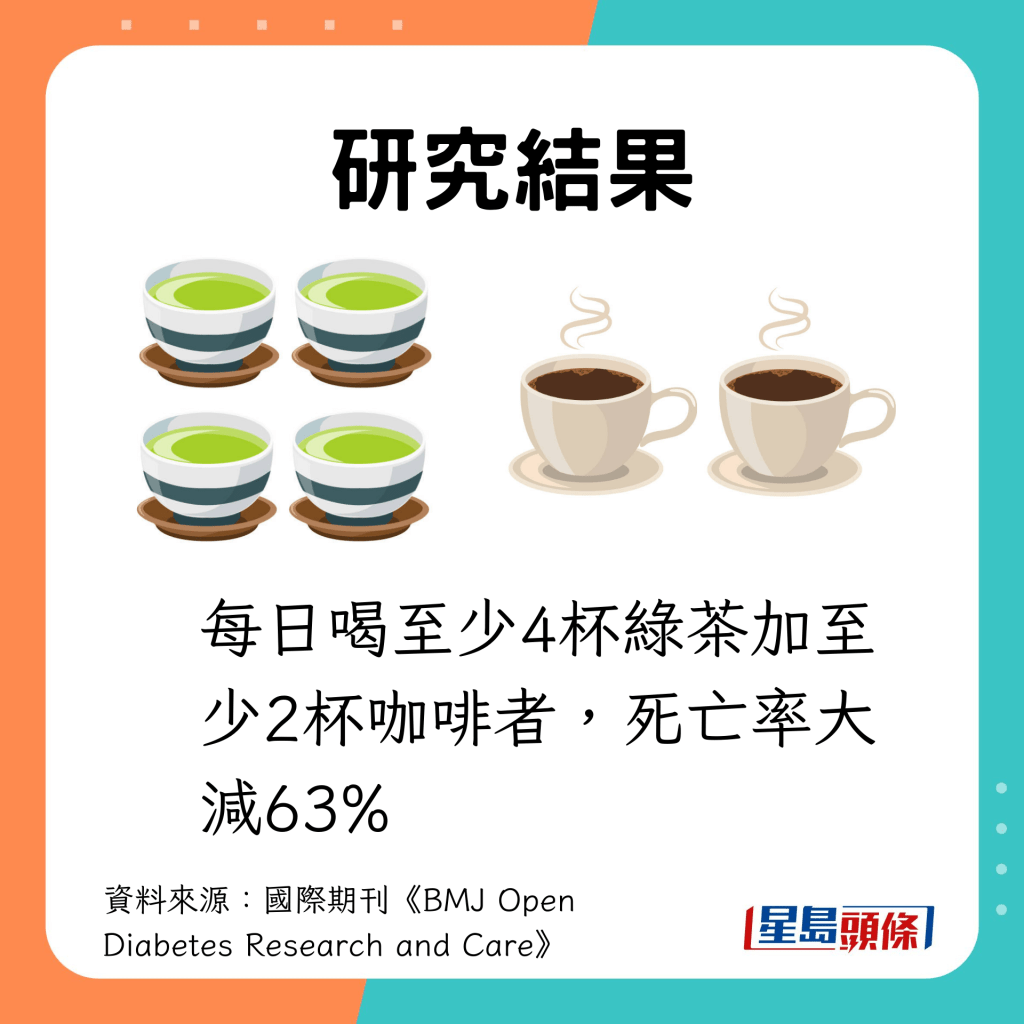 喝至少4杯綠茶加至少2杯咖啡者，死亡率大減63%
