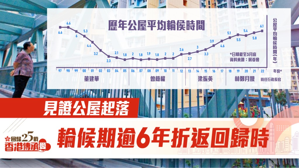 輪候公屋人數近十年持續上升,升至近年輪候時間長達六點一年。