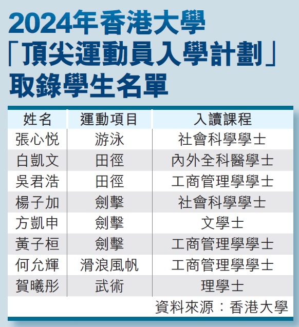 2024年香港大学「顶尖运动员入学计划」取录学生名单