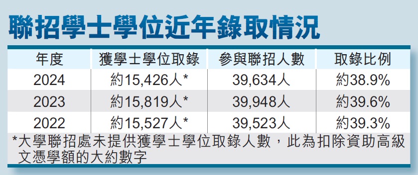 聯招學士學位近年錄取情況