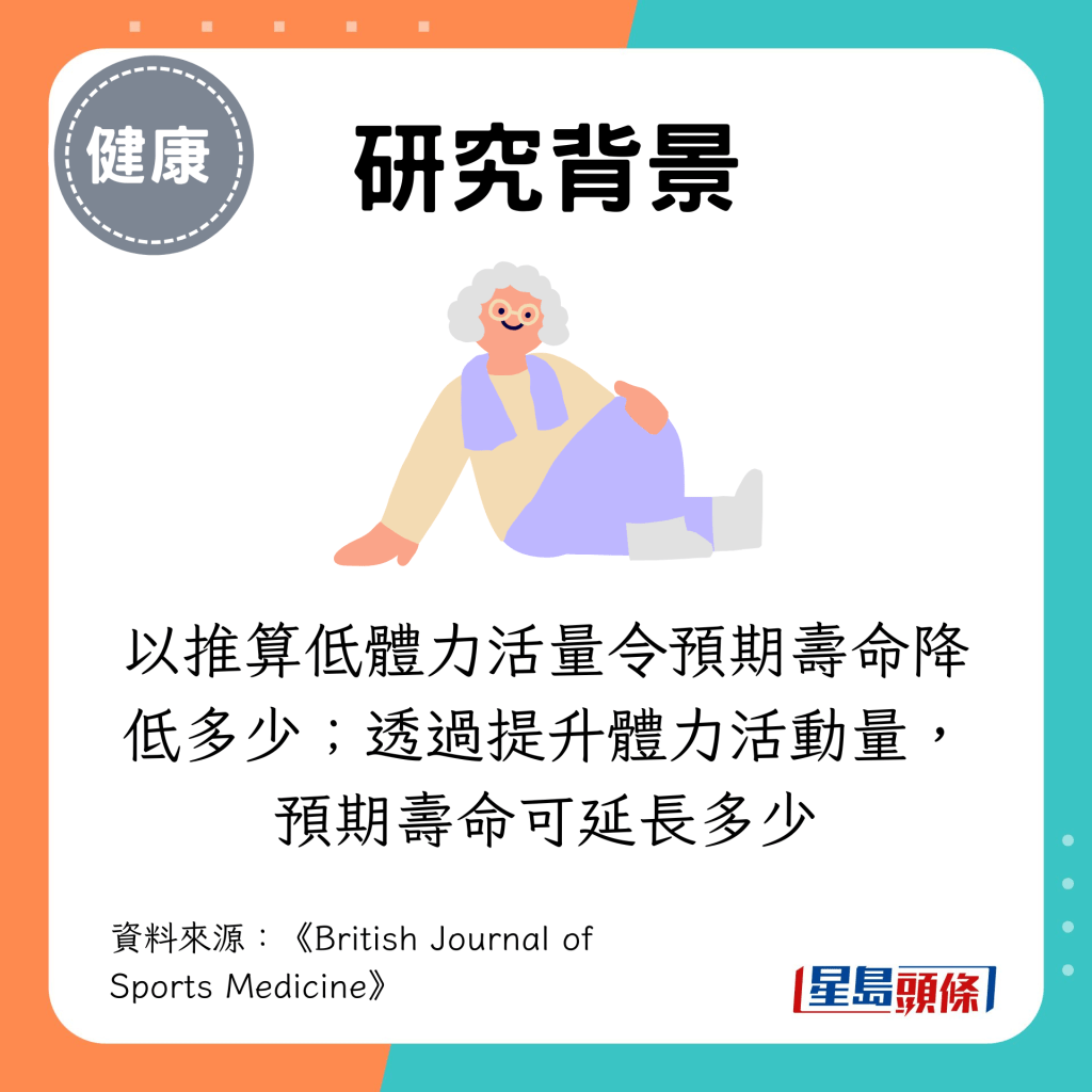 以推算低体力活量令预期寿命降低多少；透过提升体力活动量，预期寿命可延长多少