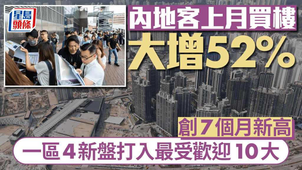 內地客上月買樓大增52% 創7個月新高 一區4新盤打入最受歡迎10大