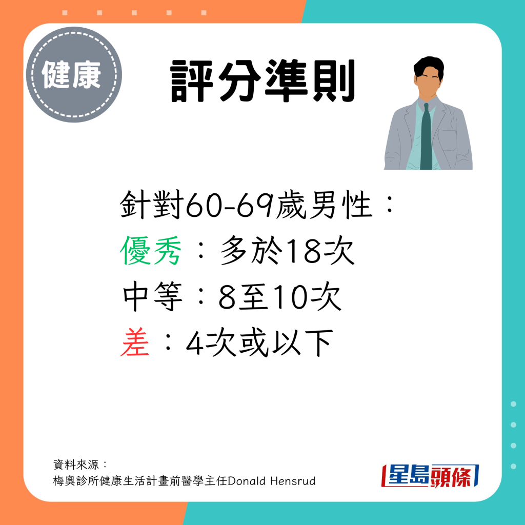 60-69岁男性做多于18次为之优秀