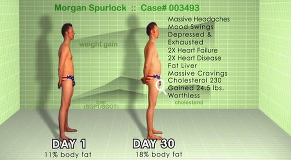 原本身高188公分、體重84公斤、體脂11%的摩根史培洛，在30日後體重升至95公斤、體脂則為18%。