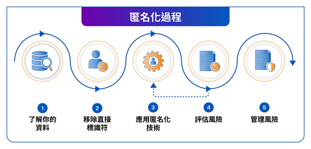 《個人資料匿名化入門指南》下所概述的五個進行匿名化處理資料的建議步驟。 《個人資料匿名化入門指南》下所概述的五個進行匿名化處理資料的建議步驟。
