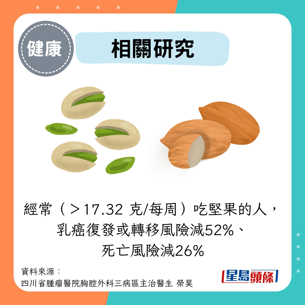 经常（＞17.32 克/每周）吃坚果的人， 乳癌复发或转移风险减52%、 死亡风险减26%