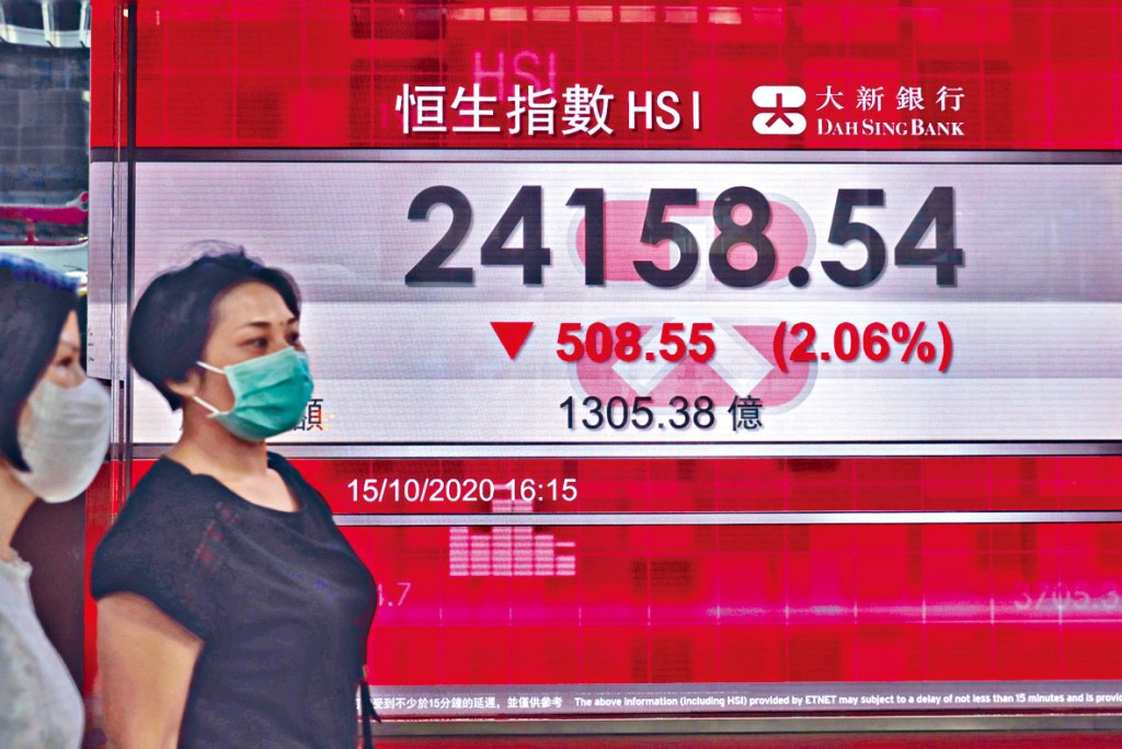 恒指昨日收報24158，挫508點。