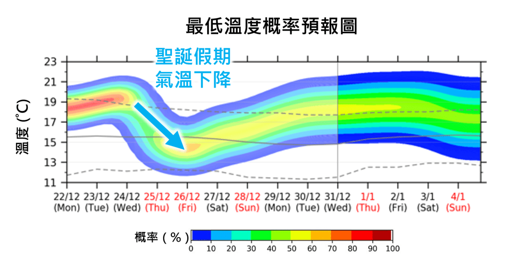 基於集合預報系統的最低溫度概率預報圖。