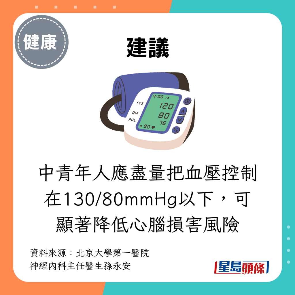 中青年人應盡量把血壓控制在130/80mmHg以下，可顯著降低心腦損害風險