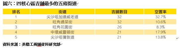 图六：四核心区吉铺最多的五条街道。