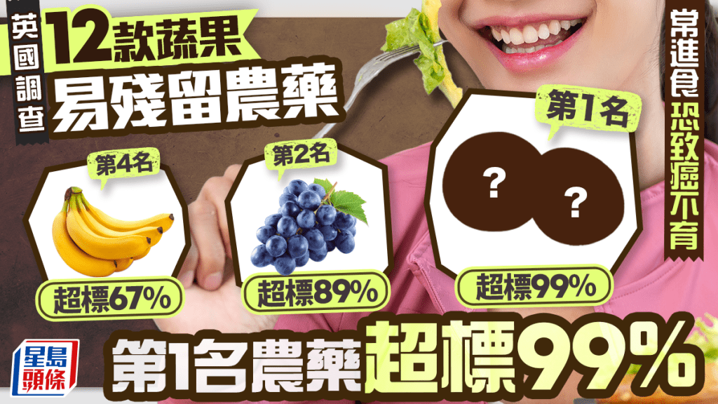 農藥蔬果｜英國盤點12款蔬果易殘留農藥 常進食恐致癌不育 第1名農藥超標99%