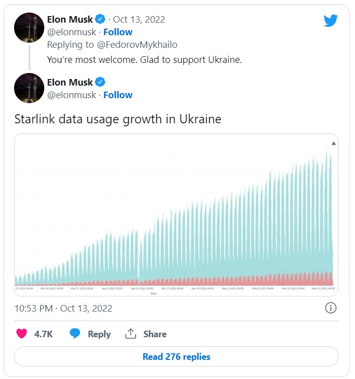 马斯克发有乌克兰使用starlink服务上升的趋势。