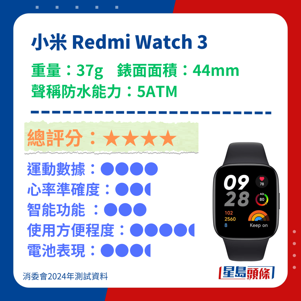 消委會智能手錶/運動手環2024｜19款型號功能測試(Apple Watch/小米/Garmin/Fitbit上榜一型號數據偏差近60%